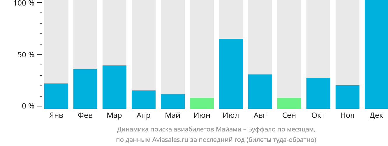 Динамика поиска авиабилетов из Майами в Буффало по месяцам