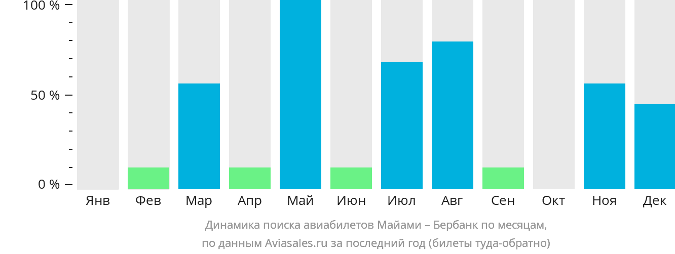 Динамика поиска авиабилетов из Майами в Бербанк по месяцам