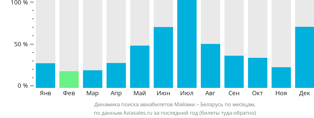Динамика поиска авиабилетов из Майами в Беларусь по месяцам
