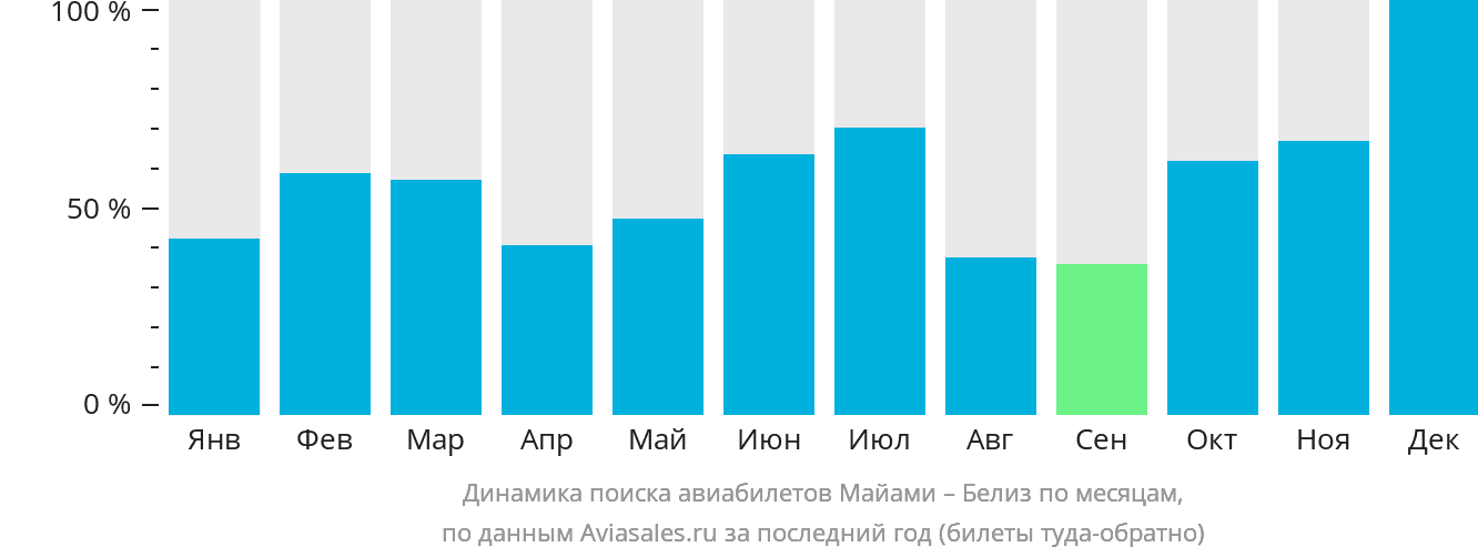 Динамика поиска авиабилетов из Майами в Белиз-Сити по месяцам