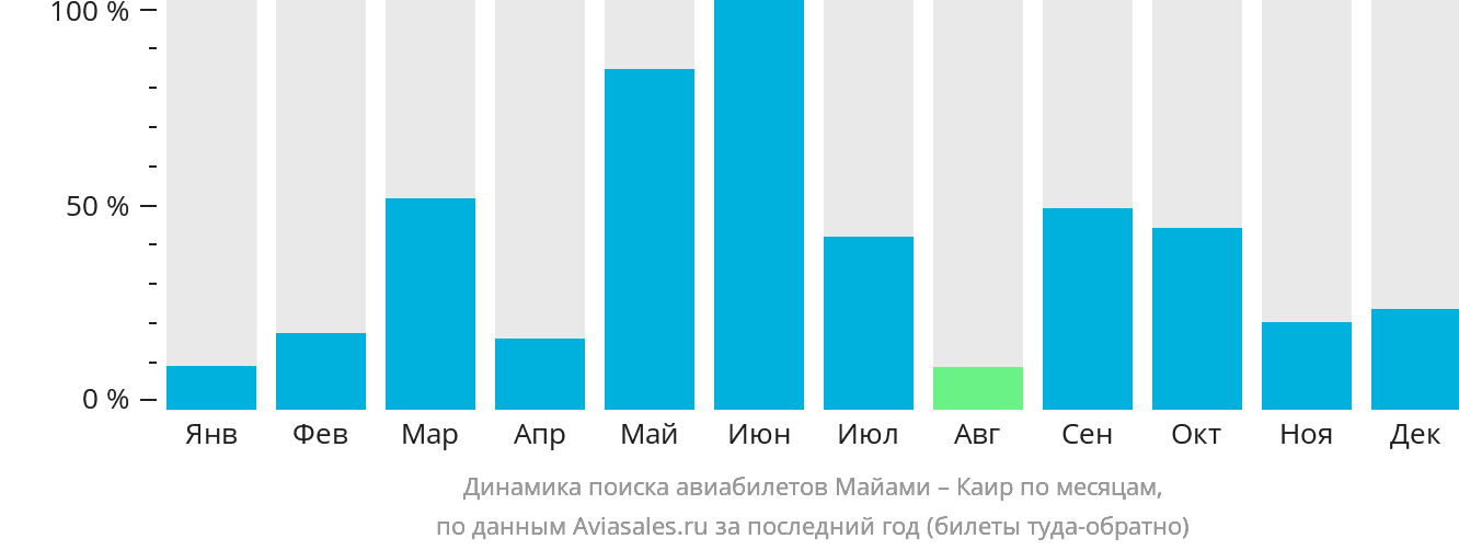 Динамика поиска авиабилетов из Майами в Каир по месяцам