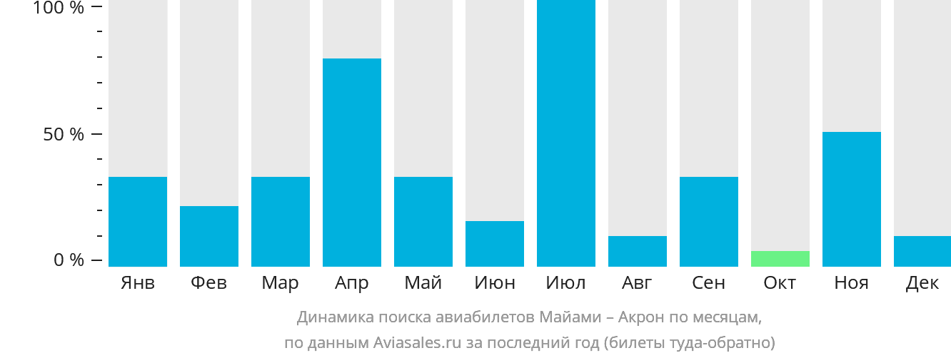 Динамика поиска авиабилетов из Майами в Акрон по месяцам