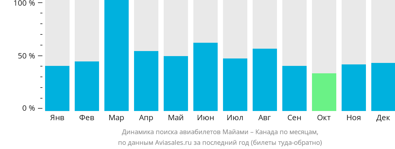 Динамика поиска авиабилетов из Майами в Канаду по месяцам