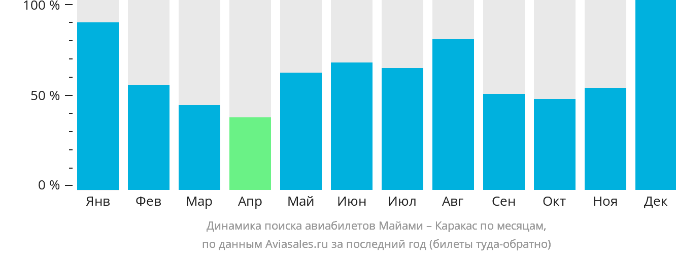 Динамика поиска авиабилетов из Майами в Каракас по месяцам