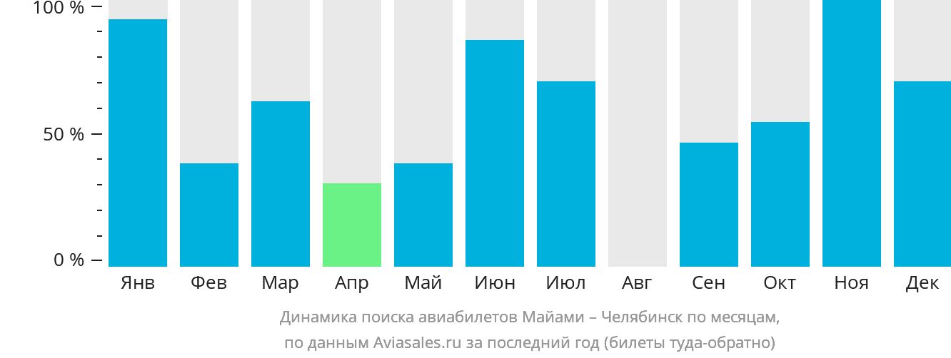Динамика поиска авиабилетов из Майами в Челябинск по месяцам