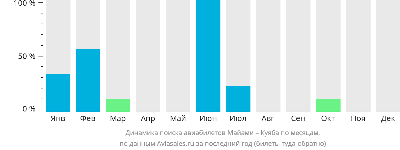 Динамика поиска авиабилетов из Майами в Куябу по месяцам