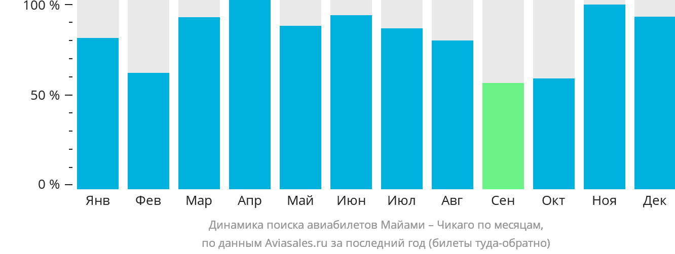 Динамика поиска авиабилетов из Майами в Чикаго по месяцам