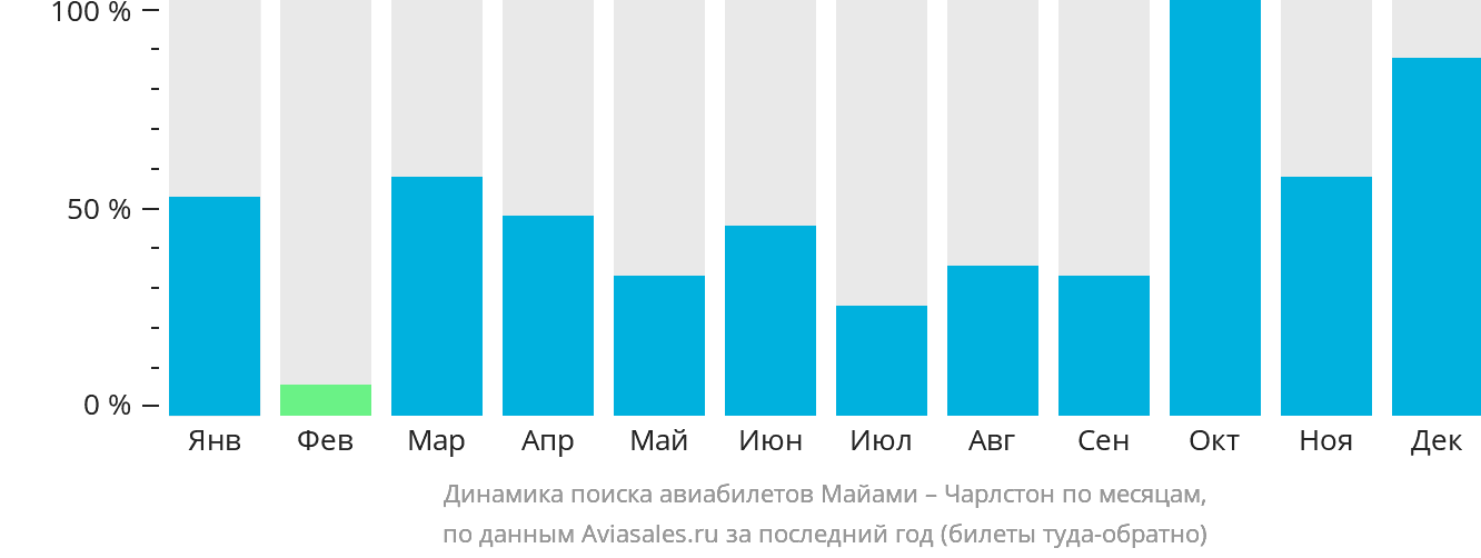 Динамика поиска авиабилетов из Майами в Чарлстон по месяцам