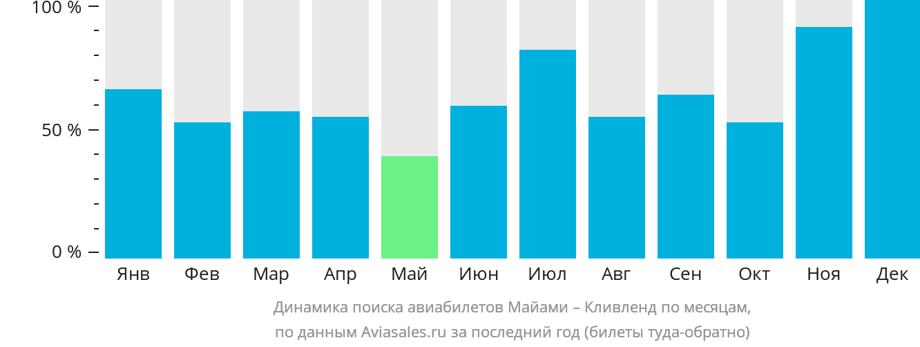 Динамика поиска авиабилетов из Майами в Кливленд по месяцам