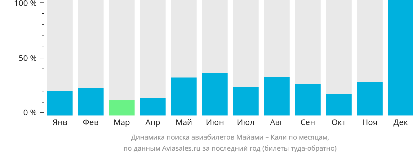 Динамика поиска авиабилетов из Майами в Кали по месяцам