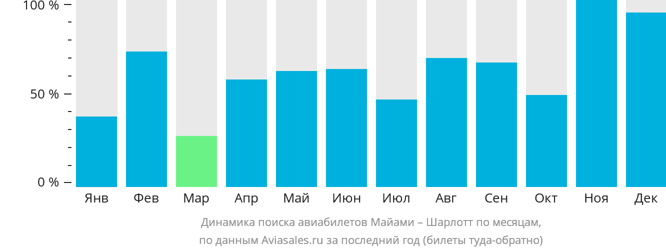 Динамика поиска авиабилетов из Майами в Шарлотт по месяцам