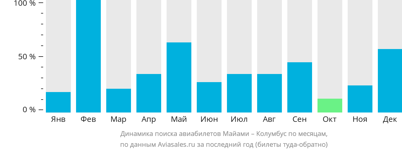 Динамика поиска авиабилетов из Майами в Колумбус по месяцам