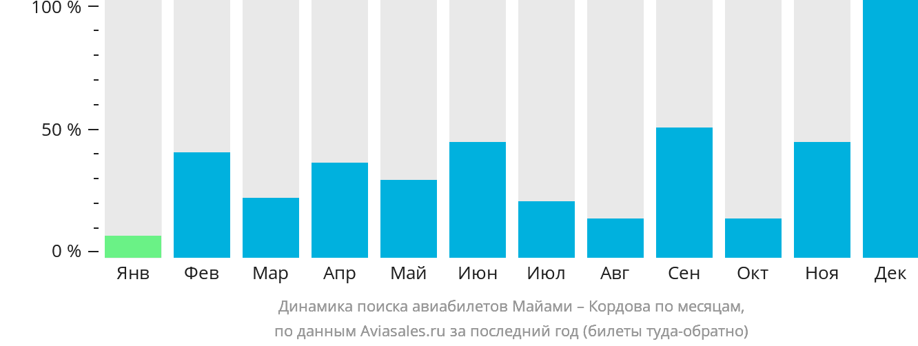 Динамика поиска авиабилетов из Майами в Кордову по месяцам