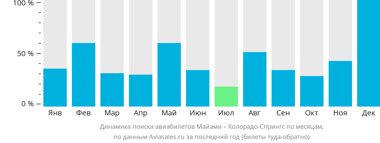 Динамика поиска авиабилетов из Майами в Колорадо-Спрингс по месяцам