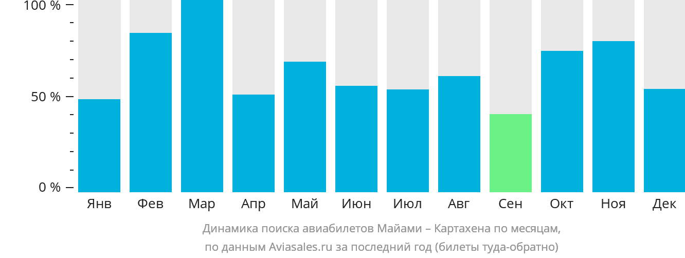 Динамика поиска авиабилетов из Майами в Картахену по месяцам