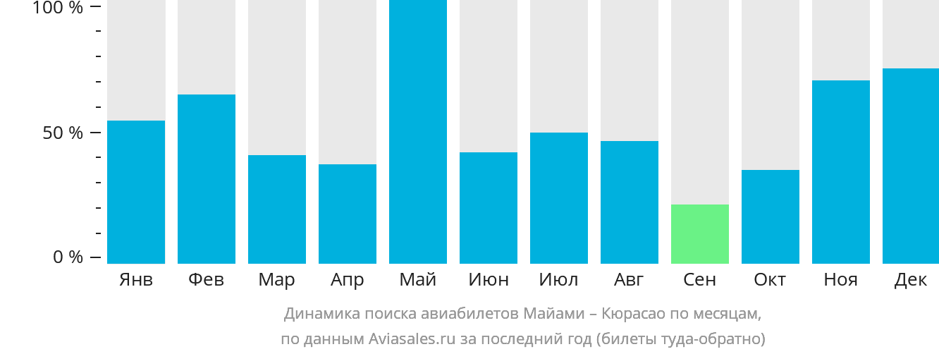 Динамика поиска авиабилетов из Майами на Кюрасао по месяцам
