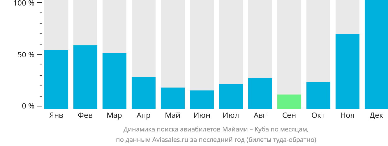 Динамика поиска авиабилетов из Майами на Кубу по месяцам