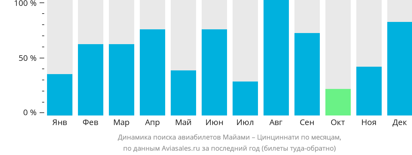 Динамика поиска авиабилетов из Майами в Цинциннати по месяцам