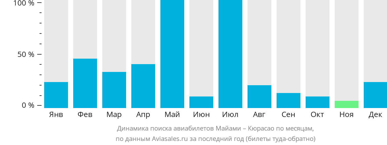 Динамика поиска авиабилетов из Майами в Кюрасао по месяцам