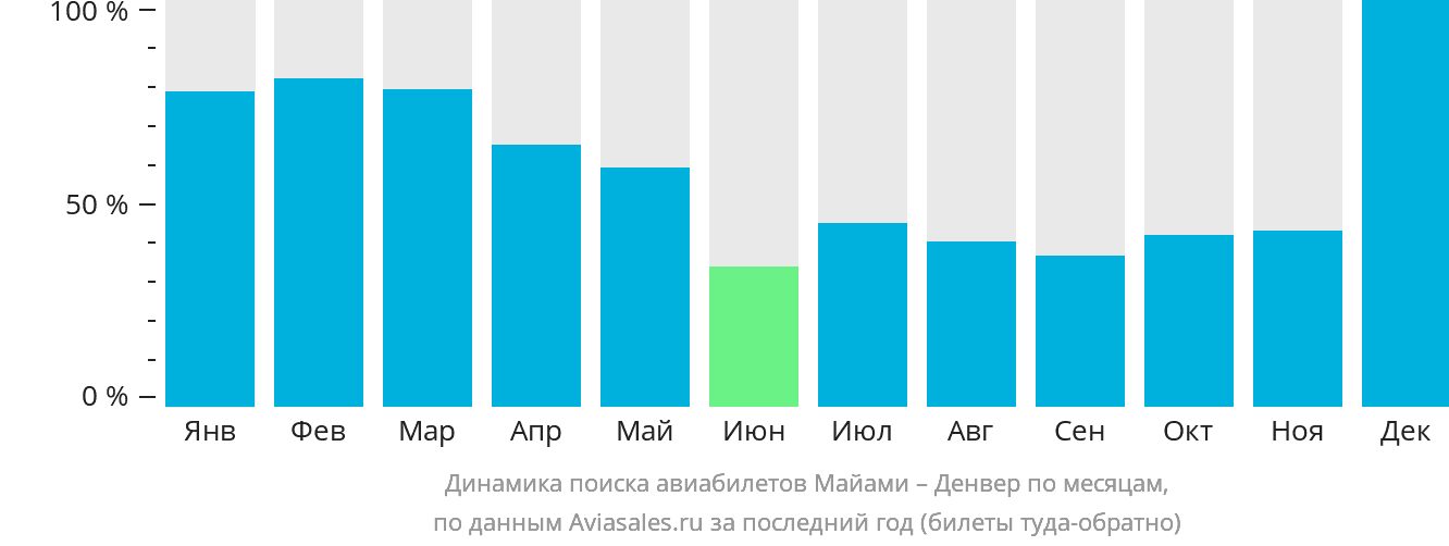 Динамика поиска авиабилетов из Майами в Денвер по месяцам