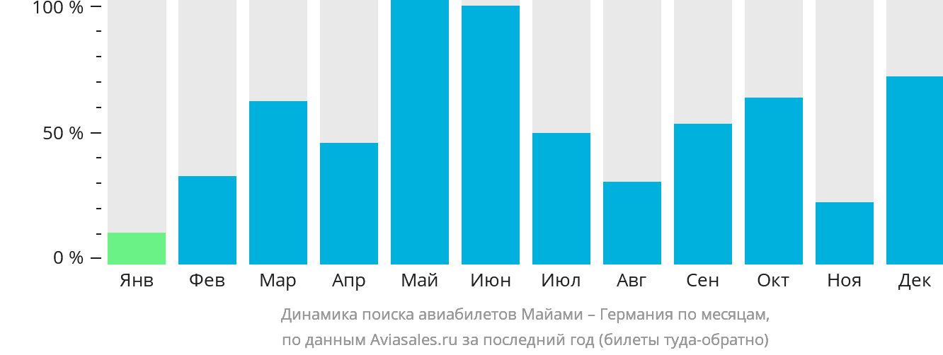 Динамика поиска авиабилетов из Майами в Германию по месяцам