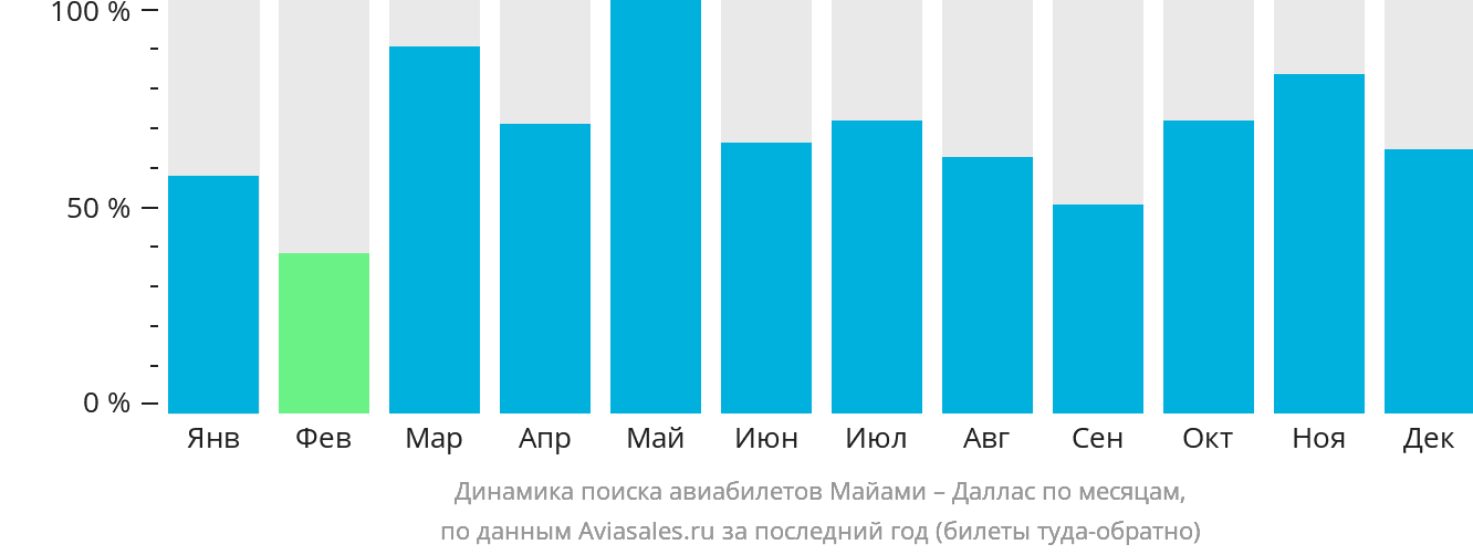 Динамика поиска авиабилетов из Майами в Даллас по месяцам