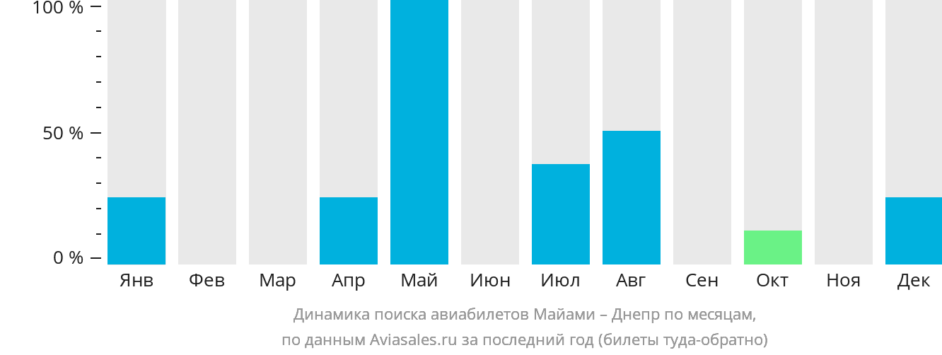 Динамика поиска авиабилетов из Майами в Днепр по месяцам