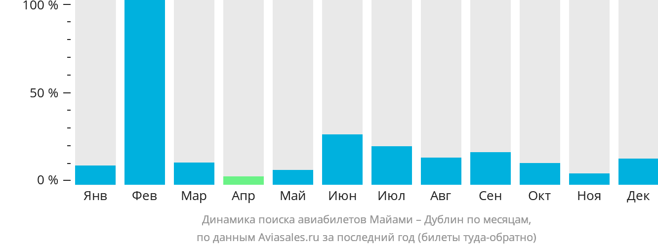 Динамика поиска авиабилетов из Майами в Дублин по месяцам