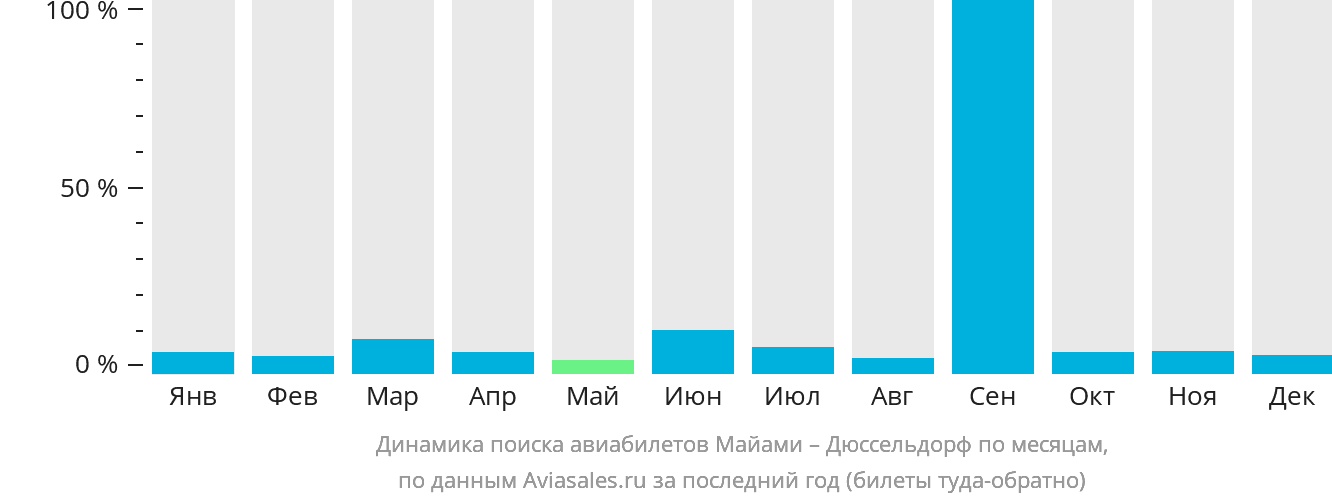 Динамика поиска авиабилетов из Майами в Дюссельдорф по месяцам