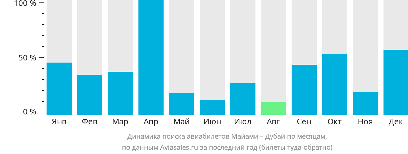 Динамика поиска авиабилетов из Майами в Дубай по месяцам