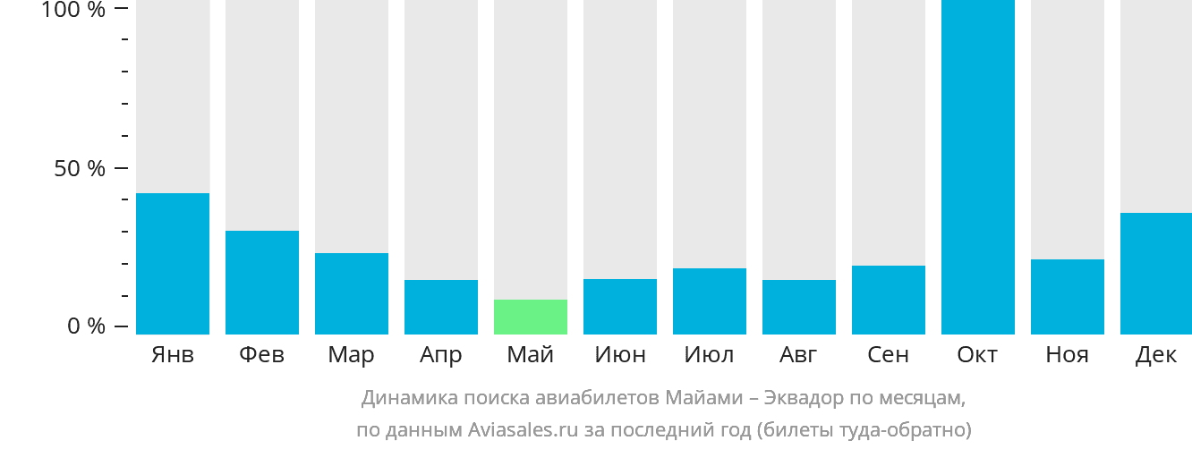 Динамика поиска авиабилетов из Майами в Эквадор по месяцам