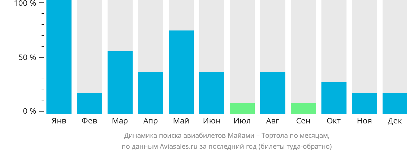 Динамика поиска авиабилетов из Майами в Биф-Айленд по месяцам