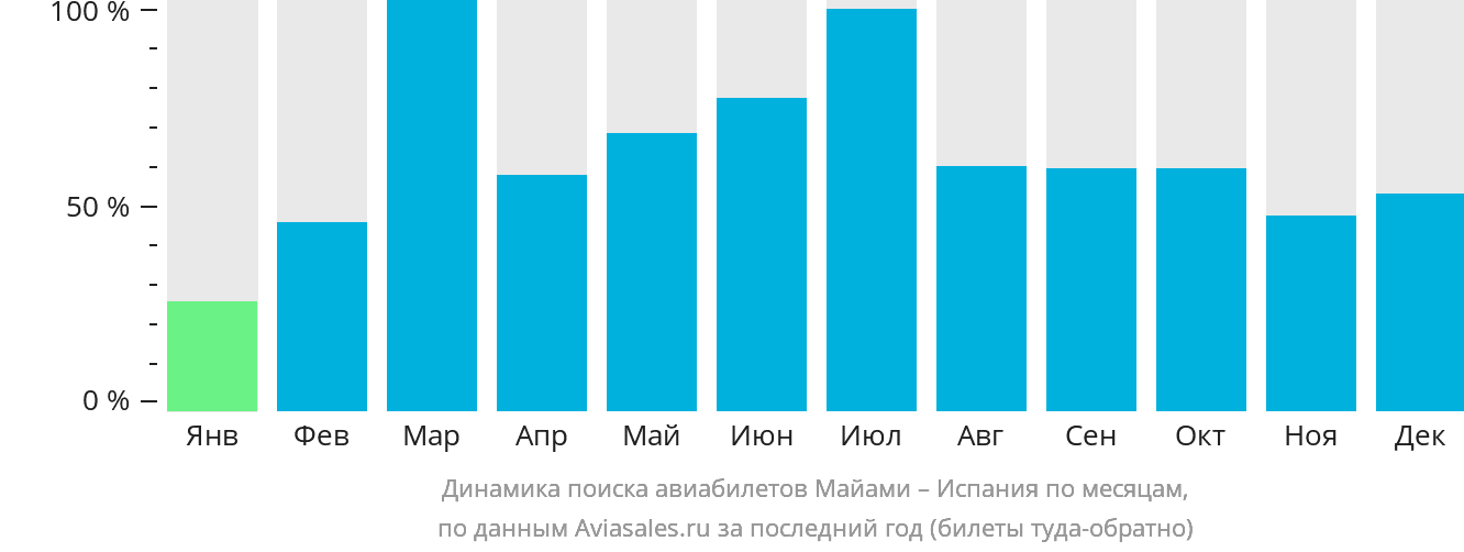 Динамика поиска авиабилетов из Майами в Испанию по месяцам
