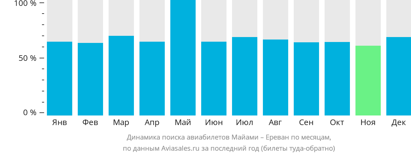 Динамика поиска авиабилетов из Майами в Ереван по месяцам