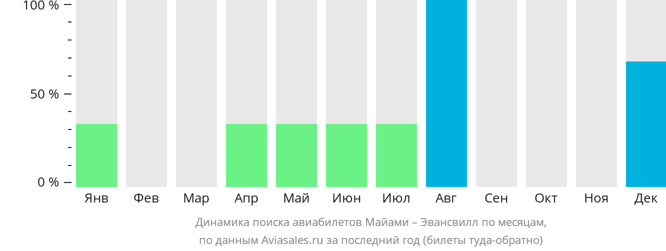 Динамика поиска авиабилетов из Майами в Эвансвилл по месяцам