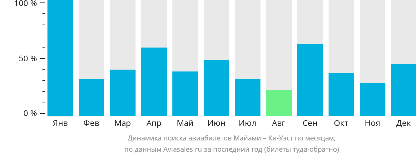 Динамика поиска авиабилетов из Майами в Ки-Уэст по месяцам