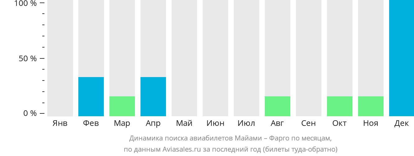 Динамика поиска авиабилетов из Майами в Фарго по месяцам
