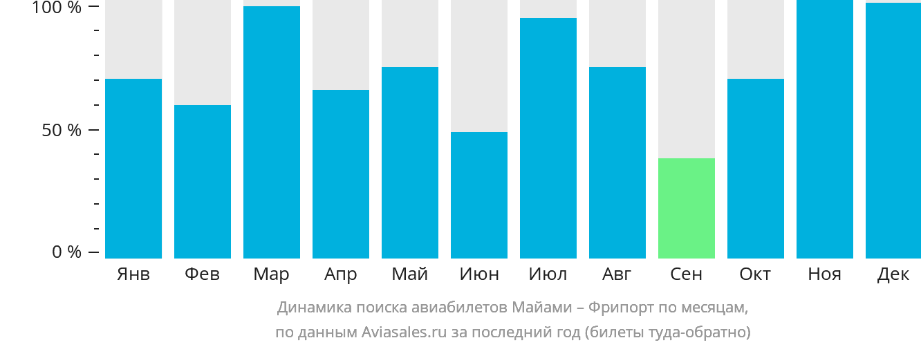 Динамика поиска авиабилетов из Майами в Фрипорт по месяцам
