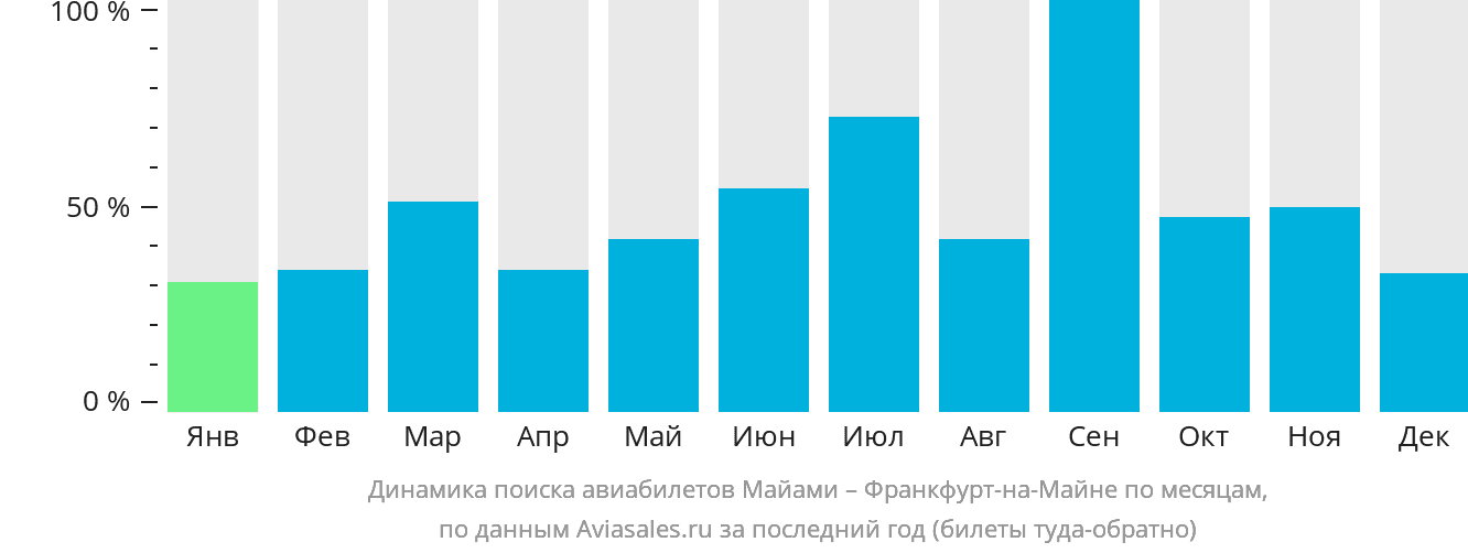 Динамика поиска авиабилетов из Майами во Франкфурт-на-Майне по месяцам
