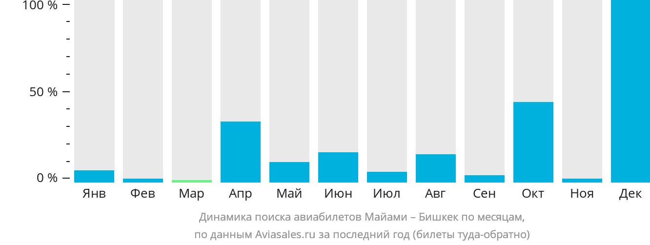 Динамика поиска авиабилетов из Майами в Бишкек по месяцам