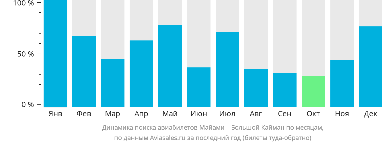 Динамика поиска авиабилетов из Майами на Большой Кайман по месяцам