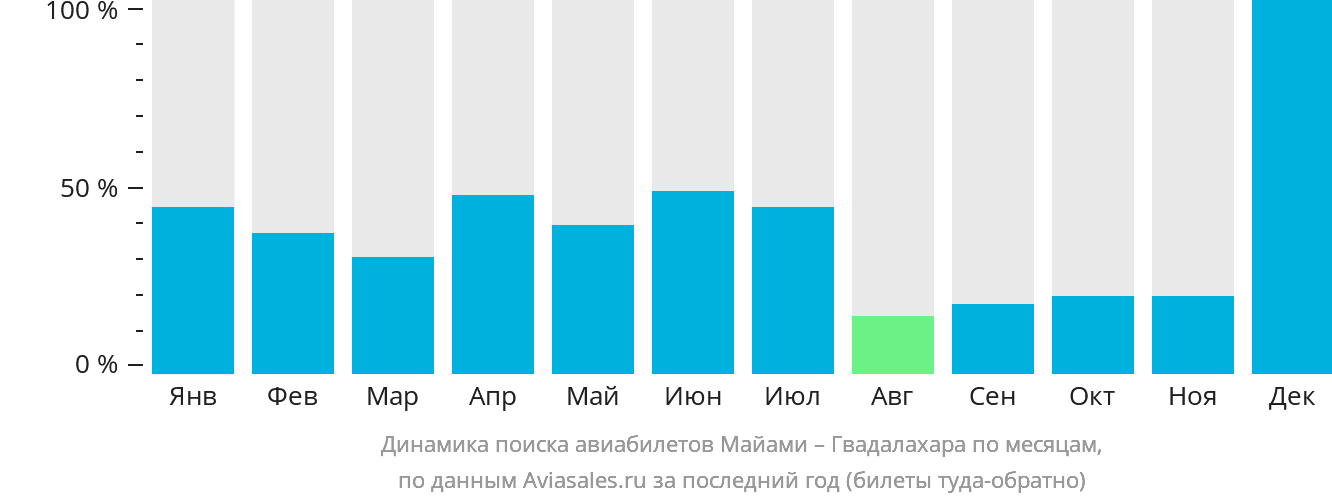 Динамика поиска авиабилетов из Майами в Гвадалахару по месяцам