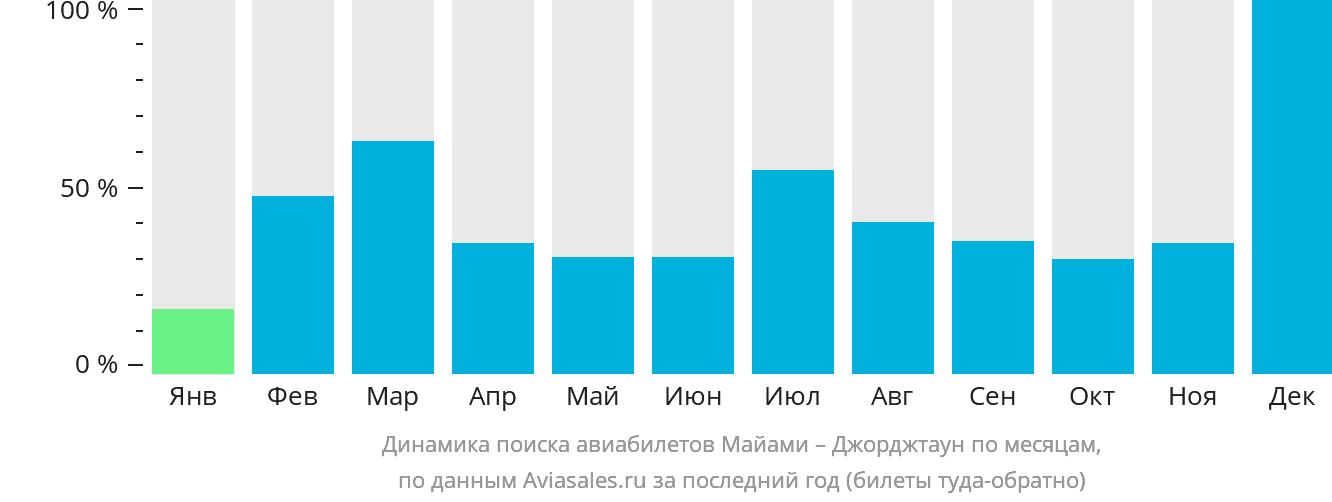 Динамика поиска авиабилетов из Майами в Джорджтаун по месяцам