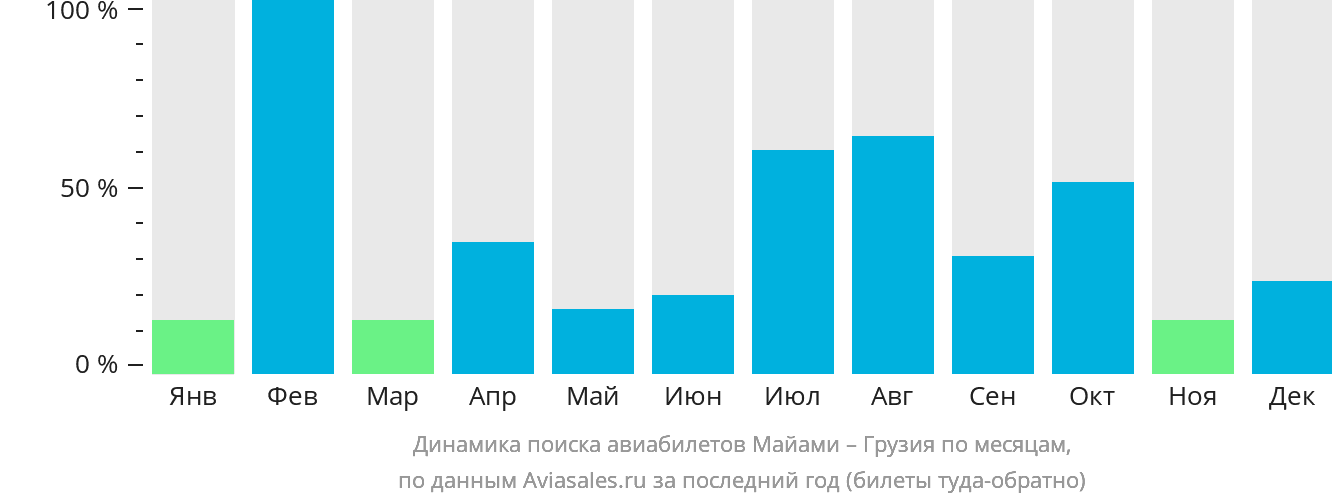 Динамика поиска авиабилетов из Майами в Грузию по месяцам