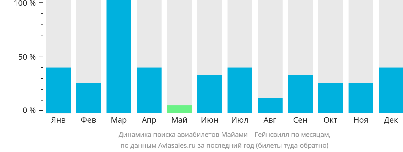 Динамика поиска авиабилетов из Майами в Гейнсвилл по месяцам