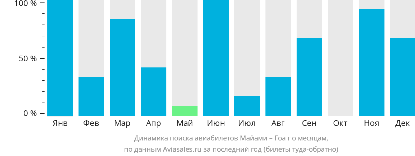 Динамика поиска авиабилетов из Майами в Гоа по месяцам
