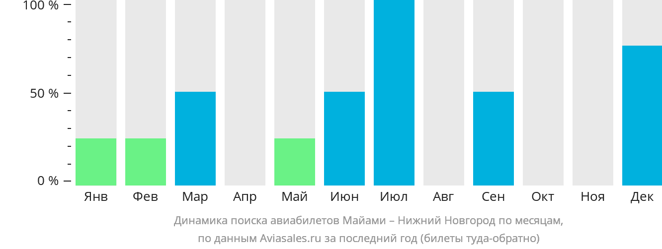 Динамика поиска авиабилетов из Майами в Нижний Новгород по месяцам