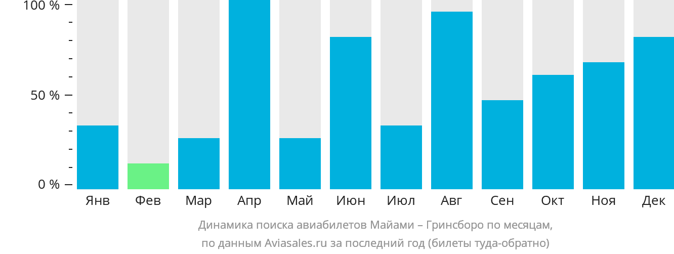 Динамика поиска авиабилетов из Майами в Гринсборо по месяцам