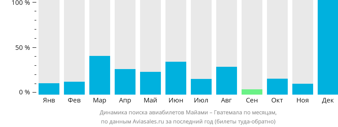 Динамика поиска авиабилетов из Майами в Гватемалу по месяцам