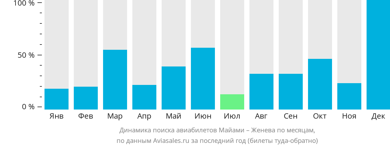 Динамика поиска авиабилетов из Майами в Женеву по месяцам